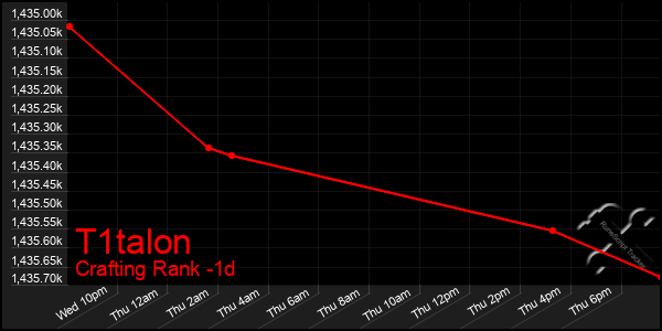 Last 24 Hours Graph of T1talon