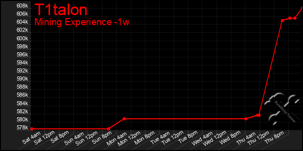 Last 7 Days Graph of T1talon