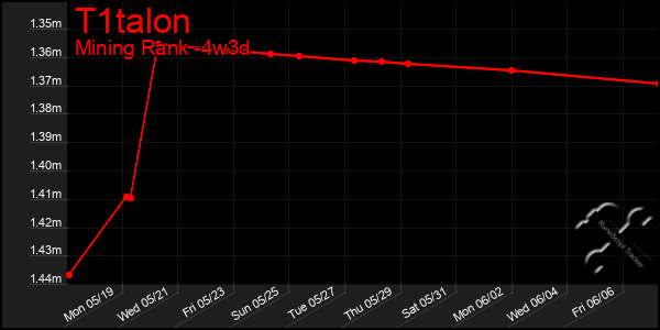 Last 31 Days Graph of T1talon