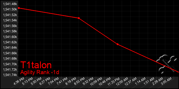 Last 24 Hours Graph of T1talon
