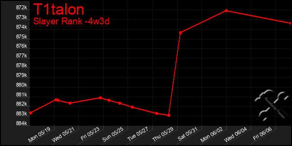 Last 31 Days Graph of T1talon