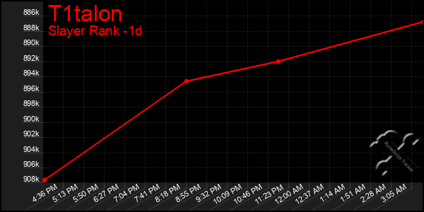 Last 24 Hours Graph of T1talon