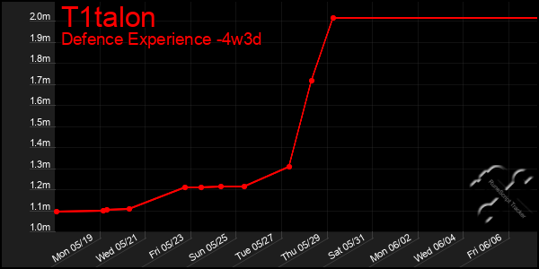Last 31 Days Graph of T1talon