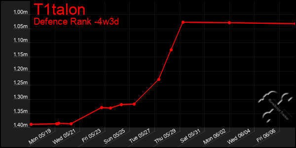 Last 31 Days Graph of T1talon