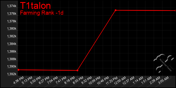 Last 24 Hours Graph of T1talon
