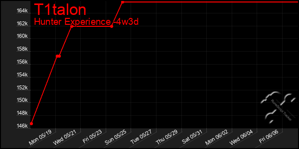 Last 31 Days Graph of T1talon
