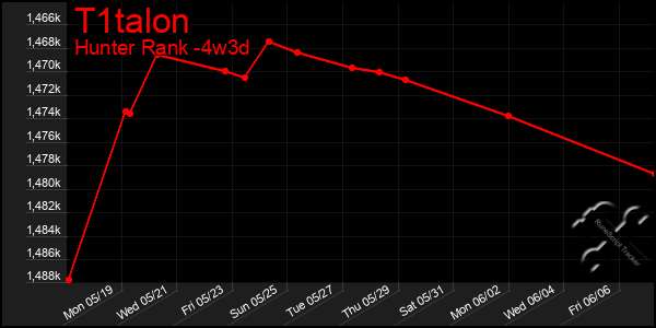 Last 31 Days Graph of T1talon
