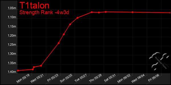 Last 31 Days Graph of T1talon