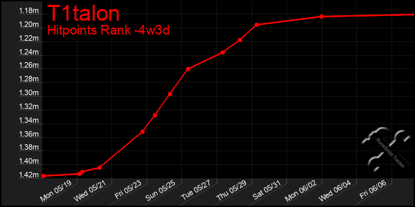 Last 31 Days Graph of T1talon