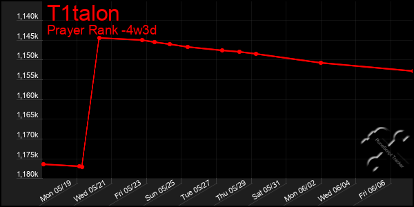 Last 31 Days Graph of T1talon