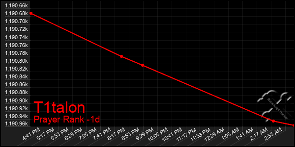 Last 24 Hours Graph of T1talon