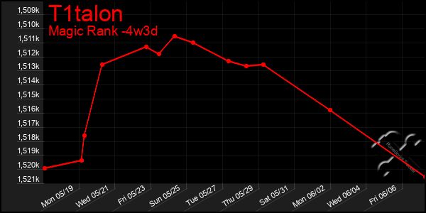 Last 31 Days Graph of T1talon