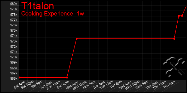 Last 7 Days Graph of T1talon