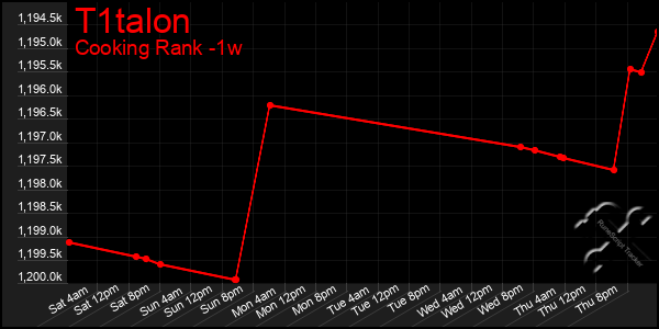 Last 7 Days Graph of T1talon