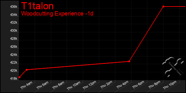 Last 24 Hours Graph of T1talon
