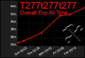 Total Graph of T277t277t277