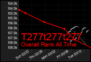 Total Graph of T277t277t277