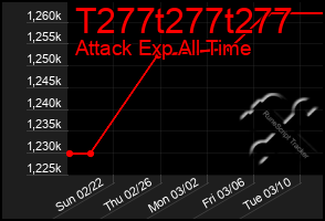 Total Graph of T277t277t277