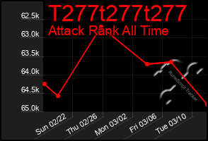 Total Graph of T277t277t277