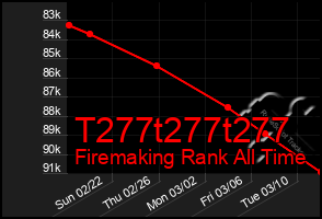 Total Graph of T277t277t277