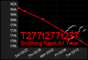 Total Graph of T277t277t277