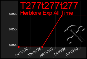 Total Graph of T277t277t277