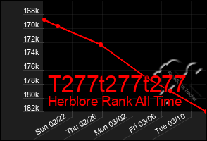 Total Graph of T277t277t277