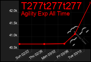 Total Graph of T277t277t277