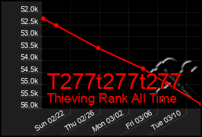Total Graph of T277t277t277