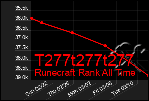 Total Graph of T277t277t277