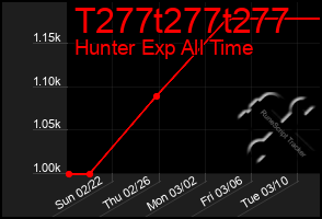 Total Graph of T277t277t277