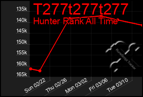 Total Graph of T277t277t277