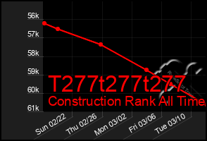 Total Graph of T277t277t277