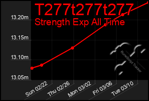 Total Graph of T277t277t277