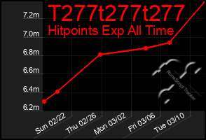 Total Graph of T277t277t277