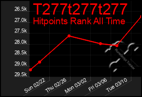 Total Graph of T277t277t277