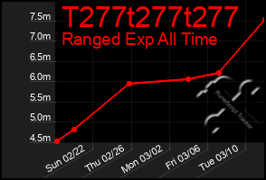 Total Graph of T277t277t277
