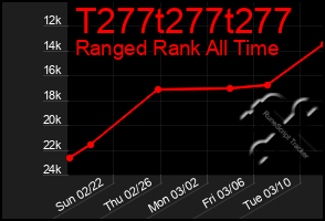 Total Graph of T277t277t277