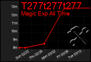 Total Graph of T277t277t277