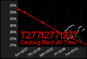 Total Graph of T277t277t277