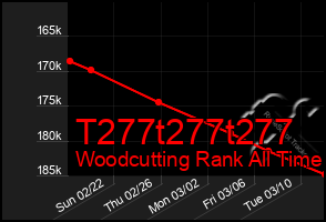 Total Graph of T277t277t277