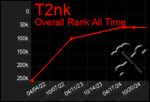 Total Graph of T2nk