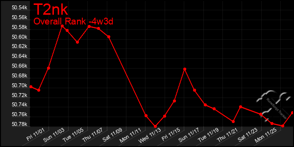 Last 31 Days Graph of T2nk