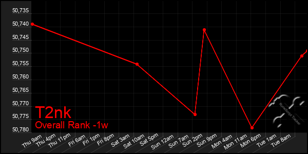 Last 7 Days Graph of T2nk