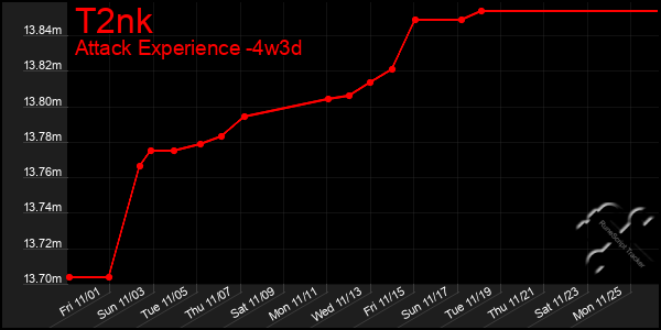 Last 31 Days Graph of T2nk