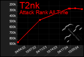 Total Graph of T2nk