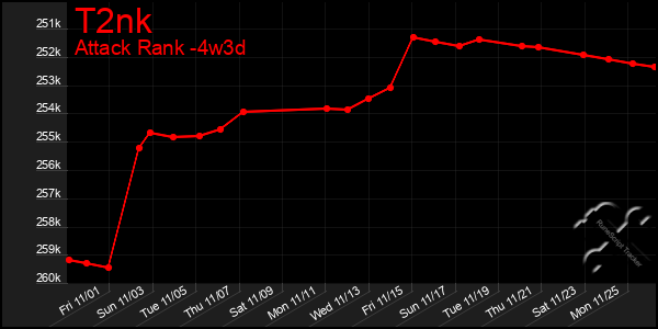 Last 31 Days Graph of T2nk