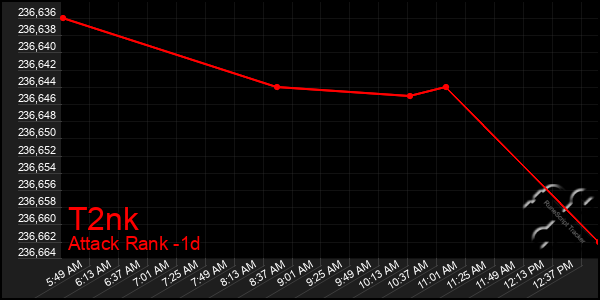 Last 24 Hours Graph of T2nk