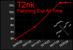 Total Graph of T2nk