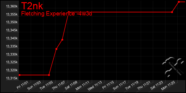 Last 31 Days Graph of T2nk